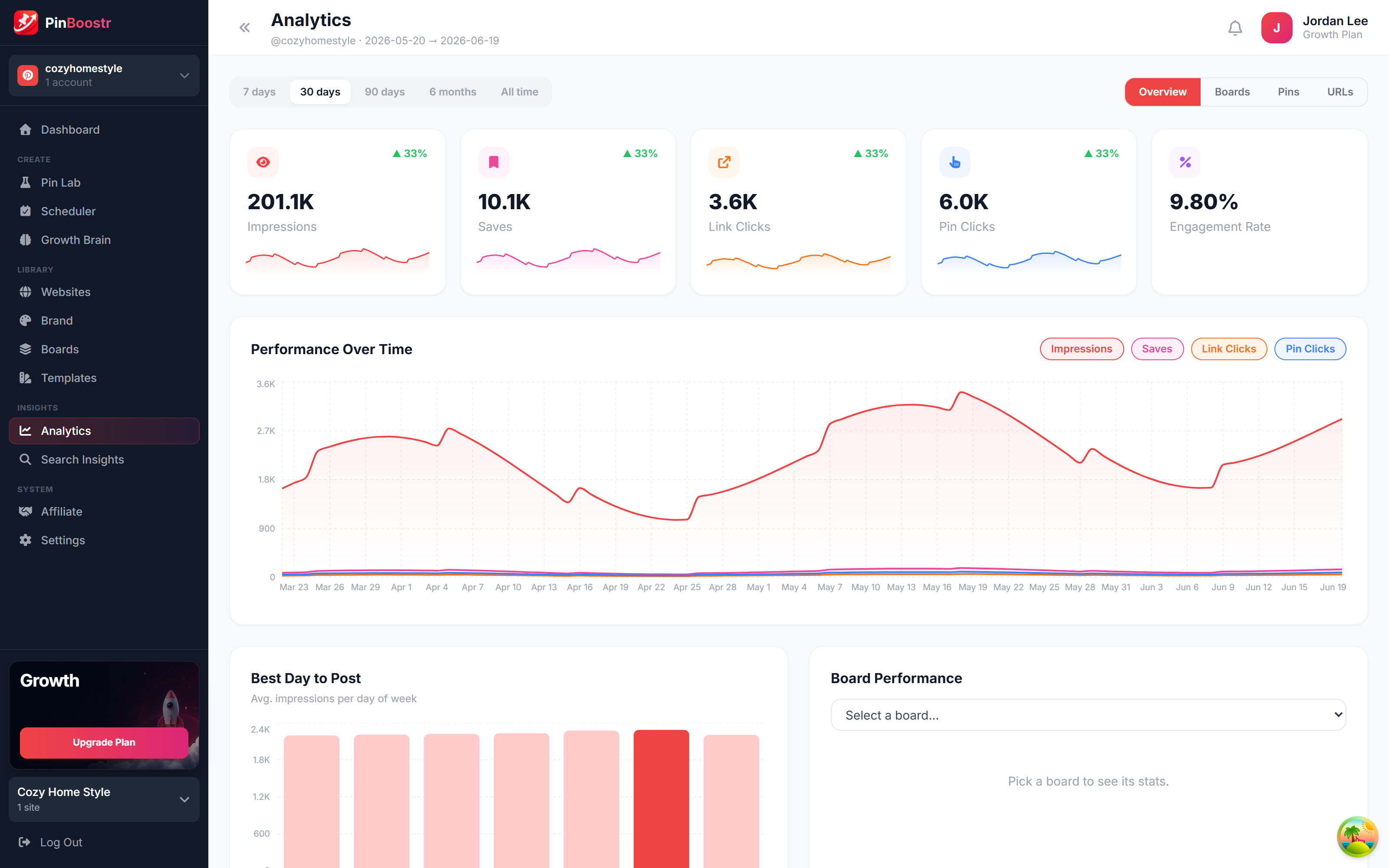 PinBoostr Analytics dashboard tracking Pinterest impressions, saves and outbound clicks