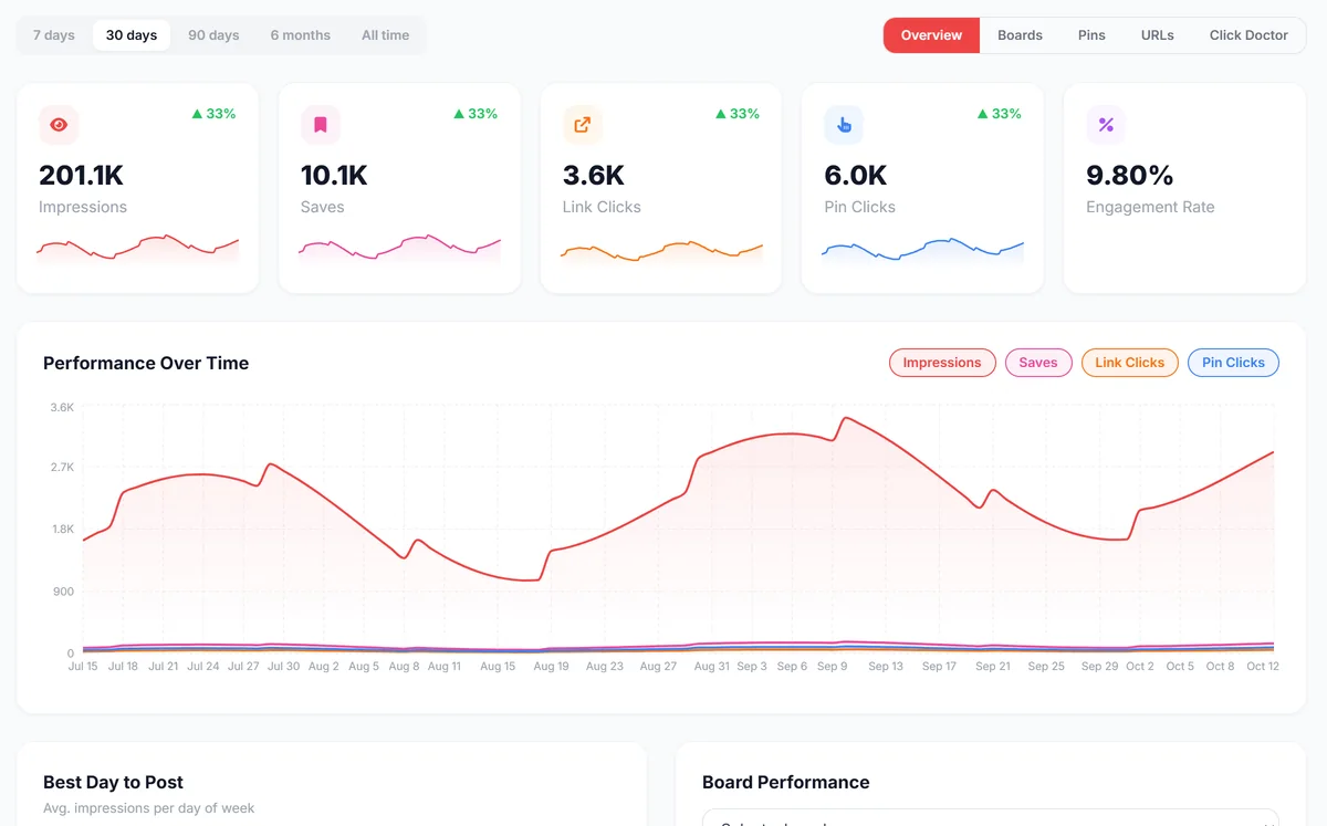 PinBoostr analytics for an example account: impressions, saves, link clicks and pin clicks over 30 days, with performance over time