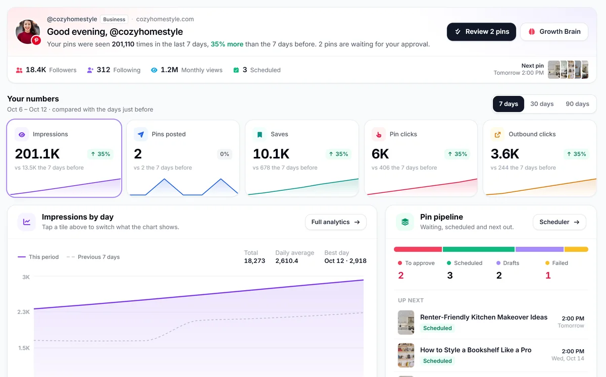 PinBoostr dashboard for an example account: the week's numbers, impressions by day and the pin pipeline with pins to approve, scheduled, drafts and failed